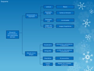 Situación:
comunicativa:
Las costumbres
del león
Comprensión y
expresión
Estudio de la
lengua
Lectura Ébano
Vocabulario
Diminutivos, aumentativos
y despectivos
Ortografía
La tilde en interrogativos
y exclamativos
Gramática El pronombre
Vuelvo
atrás
Repaso de unidades
anteriores
Expresión
escrita
Cartas al director
Expresión
oral
La encuesta
Juego con
el lenguaje
Juegos lingüísticos
Esquema