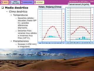 GEOGRAFÍA E HISTORIA 1.º ESO
TEMA 5
INICIOINICIO
MAPA
DEL TEMA
MAPA
DEL TEMA
ANIMACIONESANIMACIONES INTERNETINTERNET
 Medio desértico
– Clima desértico
• Temperaturas
o Desiertos cálidos:
elevadas (hasta 50º
C); grandes
diferencias
día/noche.
o Desiertos fríos:
veranos muy cálidos
e inviernos muy
fríos (10º C).
• Precipitaciones
o Escasas (<250 mm)
e irregulares.
o Gran evaporación.
 