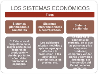 LOS SISTEMAS ECONÓMICOS
Tipos
Sistemas
planificados o
socialistas
El Estado es el
propietario de la
mayor parte de los
factores de
producción y
decide, por tanto,
cómo debe
funcionar la
economía.
Sistemas
intervencionistas
o centralizados
Los gobiernos
adoptan medidas y
aplican leyes que
afectan a la
producción, a las
actividades
económicas, a los
precios, etc.
Sistema
capitalista
Se basa en la
economía de
mercado, en el que
las personas y las
empresas
producen,
compran y venden
bienes y servicios
libremente, sin
intervención del
Estado o de los
gobiernos.
 