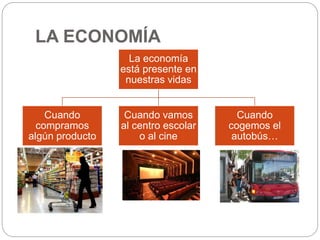 LA ECONOMÍA
La economía
está presente en
nuestras vidas
Cuando
compramos
algún producto
Cuando vamos
al centro escolar
o a...