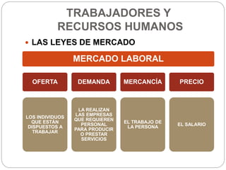 TRABAJADORES Y
RECURSOS HUMANOS
 LAS LEYES DE MERCADO
MERCADO LABORAL
OFERTA
LOS INDIVIDUOS
QUE ESTÁN
DISPUESTOS A
TRABAJAR
DEMANDA
LA REALIZAN
LAS EMPRESAS
QUE REQUIEREN
PERSONAL
PARA PRODUCIR
O PRESTAR
SERVICIOS
MERCANCÍA
EL TRABAJO DE
LA PERSONA
PRECIO
EL SALARIO
 