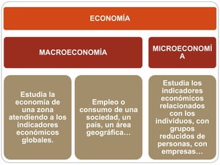 ECONOMÍA
MACROECONOMÍA
Estudia la
economía de
una zona
atendiendo a los
indicadores
económicos
globales.
Empleo o
consumo de una
sociedad, un
país, un área
geográfica…
MICROECONOMÍ
A
Estudia los
indicadores
económicos
relacionados
con los
individuos, con
grupos
reducidos de
personas, con
empresas…
 