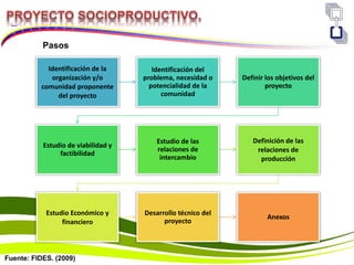 Pasos
Identificación de la
organización y/o
comunidad proponente
del proyecto
Identificación del
problema, necesidad o
potencialidad de la
comunidad
Definir los objetivos del
proyecto
Estudio de viabilidad y
factibilidad
Estudio de las
relaciones de
intercambio
Definición de las
relaciones de
producción
Estudio Económico y
financiero
Desarrollo técnico del
proyecto
Anexos
Fuente: FIDES. (2009)
 