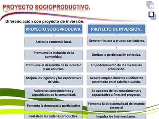 Diferenciación con proyecto de inversión.
PROYECTO SOCIOPRODUIVO.
Activa la economía local.
Promueve la inclusión de la
comunidad.
Promueve el desarrollo de la localidad
y sus recursos.
Mejora los ingresos y las expectativas
de vida.
Valora los conocimientos y
capacidades de la comunidad.
Fomenta la democracia participativa
Fortalece las cadenas productiva.
PROYECTO DE INVERSIÓN.
Generar riqueza a grupos particulares.
Limitan la participación colectiva.
Empoderamiento de los medios de
producción.
Genera empleo directos e indirectos
sustentado en el salario o sueldo.
Se apodera de los conocimiento y
capacidades a fines del proyecto.
Fomenta la direccionalidad del mando
gerencial
Impulsa los intermediarios.
 