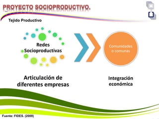 Tejido Productivo
Fuente: FIDES. (2009)
Redes
Socioproductivas
Articulación de
diferentes empresas
Comunidades
o comunas
Integración
económica
 