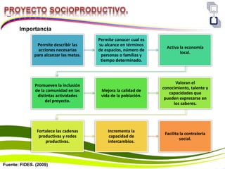 Importancia
Permite describir las
acciones necesarias
para alcanzar las metas.
Permite conocer cual es
su alcance en términos
de espacios, número de
personas o familias y
tiempo determinado.
Activa la economía
local.
Promueven la inclusión
de la comunidad en las
distintas actividades
del proyecto.
Mejora la calidad de
vida de la población.
Valoran el
conocimiento, talente y
capacidades que
pueden expresarse en
los saberes.
Fortalece las cadenas
productivas y redes
productivas.
Incrementa la
capacidad de
intercambios.
Facilita la contraloría
social.
Fuente: FIDES. (2009)
 