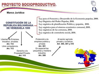 Ley para el Fomento y Desarrollo de la Economía popular, 2008.
Ley Orgánica del Poder Popular, 2010.
Ley orgánica de planificación Publica y popular, 2010.
Ley orgánicas de las comunas, 2010.
Ley orgánica para el sistema económico comunal, 2010.
Ley orgánica de contraloría social, 2010.
Derecho a la
Propiedad Privada.
Art. 115
Libertad de Empresa.
Iniciativa privadas
Art. 112
Libre competencia.
Art. 113
Protección a la
empresa publica y
privada
Art. 301
En especial las
pequeñas y mediana
industria.
Art. 308
Al sector agrícola
privado y turísticos .
Art. 305, 307 y 310
Marco Jurídico
 