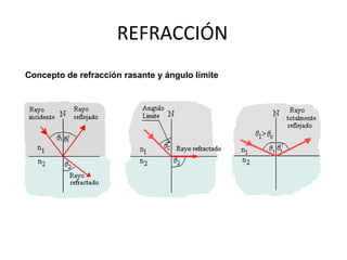 Refraccion Rasante Tema 5 . la luz | PDF