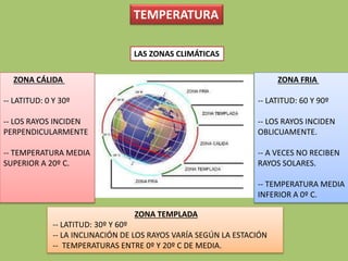 LAS ZONAS CLIMÁTICAS
ZONA CÁLIDA
-- LATITUD: 0 Y 30º
-- LOS RAYOS INCIDEN
PERPENDICULARMENTE
-- TEMPERATURA MEDIA
SUPERIOR A 20º C.
ZONA FRIA
-- LATITUD: 60 Y 90º
-- LOS RAYOS INCIDEN
OBLICUAMENTE.
-- A VECES NO RECIBEN
RAYOS SOLARES.
-- TEMPERATURA MEDIA
INFERIOR A 0º C.
ZONA TEMPLADA
-- LATITUD: 30º Y 60º
-- LA INCLINACIÓN DE LOS RAYOS VARÍA SEGÚN LA ESTACIÓN
-- TEMPERATURAS ENTRE 0º Y 20º C DE MEDIA.
TEMPERATURA
 