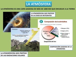 LA ATMÓSFERA
LA ATMÓSFERA ES UNA CAPA GASEOSA DE MÁS DE 1000 KM QUE ENVUELVE A LA TIERRA
LA ATMORÓSFERA NOS PROTEGE
DE LA CAIDA DE METEORITOS
LA ATMORÓSFERA NOS PROTEGE
DE LAS RADIACIONES SOLARES
COMPOSICIÓN GASEOSA DE LA
ATMÓSFERA
 