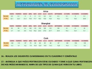 16.- REALIZA LOS SIGUIENTES CLIMOGRAMAS EN TU CUADERNO Y COMÉNTALO
17.- AVERIGUA A QUE PAÍSES PERTENECEN ESTAS CIUDADES Y DIME A QUE CLIMA PERTENECEN
DICHOS PAÍSES MIRANDO EL MAPA DE LOS TIPOS DE CLIMA QUE VIENE EN TU LIBRO.
 