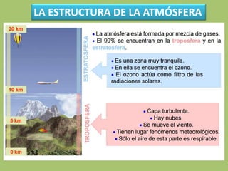 LA ESTRUCTURA DE LA ATMÓSFERA
 