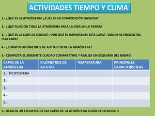 ACTIVIDADES TIEMPO Y CLIMA
1.- ¿QUÉ ES LA ATMÓSFERA? ¿CUÁL ES SU COMPOSICIÓN GASEOSA?
2.- ¿QUÉ FUNCIÓN TIENE LA ATMÓSFERA PARA LA VIDA EN LA TIERRA?
3.- ¿QUÉ ES LA CAPA DE OZONO? ¿POR QUÉ ES IMPORTANTE ESTA CAPA? ¿DÓNDE SE ENCUENTRA
ESTA CAPA?
4.- ¿CUÁNTOS KILÓMETROS DE ALTITUD TIENE LA ATMÓSFERA?
5.- COMPLETA EL SIGUIENTE CUADRO COMPARATIVO Y REALIZA UN ESQUEMA DEL MISMO
CAPAS DE LA
ATMÓSFERA
KILÓMETROS DE
ALTITUD
TEMPERATURA PRINCIPALES
CARACTERÍSTICAS
1.- TROPOSFERA
2.-
3.-
4.-
5.-
6.- REALIZA UN ESQUEMA DE LAS CAPAS DE LA ATMÓSFERA SEGÚN EL EJERCICIO 5
 