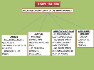 TEMPERATURA
FACTORES QUE INFLUYEN EN LAS TEMPERATURAS
LATITUD
-- MÁS FRIO AL NORTE
QUE AL SUR.
-- PERPENDICULAR EN EL
ECUADOR
-- OBLICUO EN LOS
POLOS
ALTITUD
-- MÁS FRIO
CUANTO MÁS
LEJOS DEL NIVEL DEL
MAR
-- 6º POR CADA
1000 MTS
DE ASCENSO
INFLUENCIA DEL MAR
-- EL MAR SUAVIZA
LAS TEMPERATURAS.
-- NO EXISTE TANTA
DIFERENCIA ENTRE
LAS ESTACIONES
-- NO EXISTE TANTA
DIFERENCIA ENTRE EL
DIA Y LA NOCHE
CORRIENTES
MARINAS
-- EXISTEN
CORRIENTES
FRÍAS Y
CÁLIDAS.
 