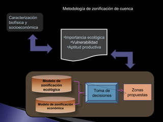Zonificacion de cuencas hidrografias y sistemas de vida cuenca hidrografica