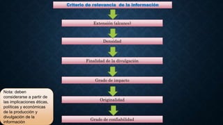 Criterio de relevancia de la información
Extensión (alcance)
Densidad
Grado de confiabilidad
Originalidad
Grado de impacto
Finalidad de la divulgación
Nota: deben
considerarse a partir de
las implicaciones éticas,
políticas y económicas
de la producción y
divulgación de la
información
 