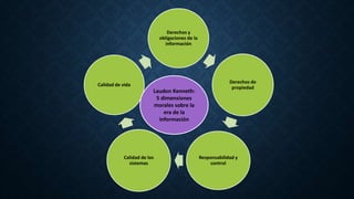 Derechos y
obligaciones de la
información
Derechos de
propiedad
Responsabilidad y
control
Calidad de los
sistemas
Calidad de vida
Laudon Kenneth:
5 dimensiones
morales sobre la
era de la
información
 
