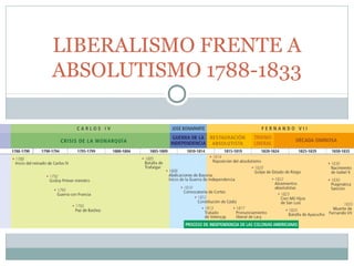 SERGIO CALVO ROMERO
LIBERALISMO FRENTE A
ABSOLUTISMO 1788-1833
 