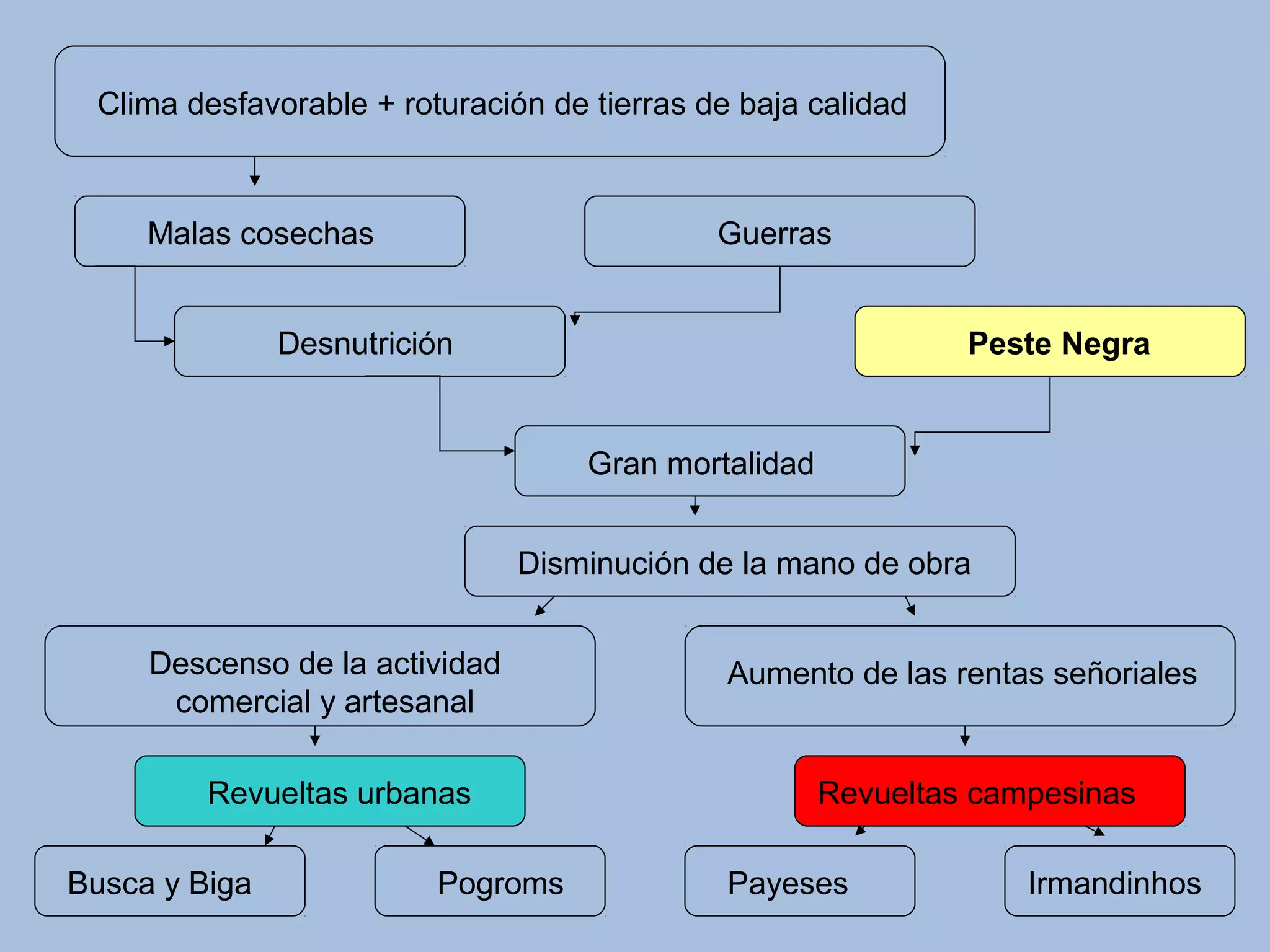 Clima desfavorable + roturación de tierras de baja calidad
Malas cosechas Guerras
Desnutrición Peste Negra
Gran mortalidad
Disminución de la mano de obra
Descenso de la actividad
comercial y artesanal
Aumento de las rentas señoriales
Revueltas urbanas Revueltas campesinas
Busca y Biga Pogroms Payeses Irmandinhos
 
