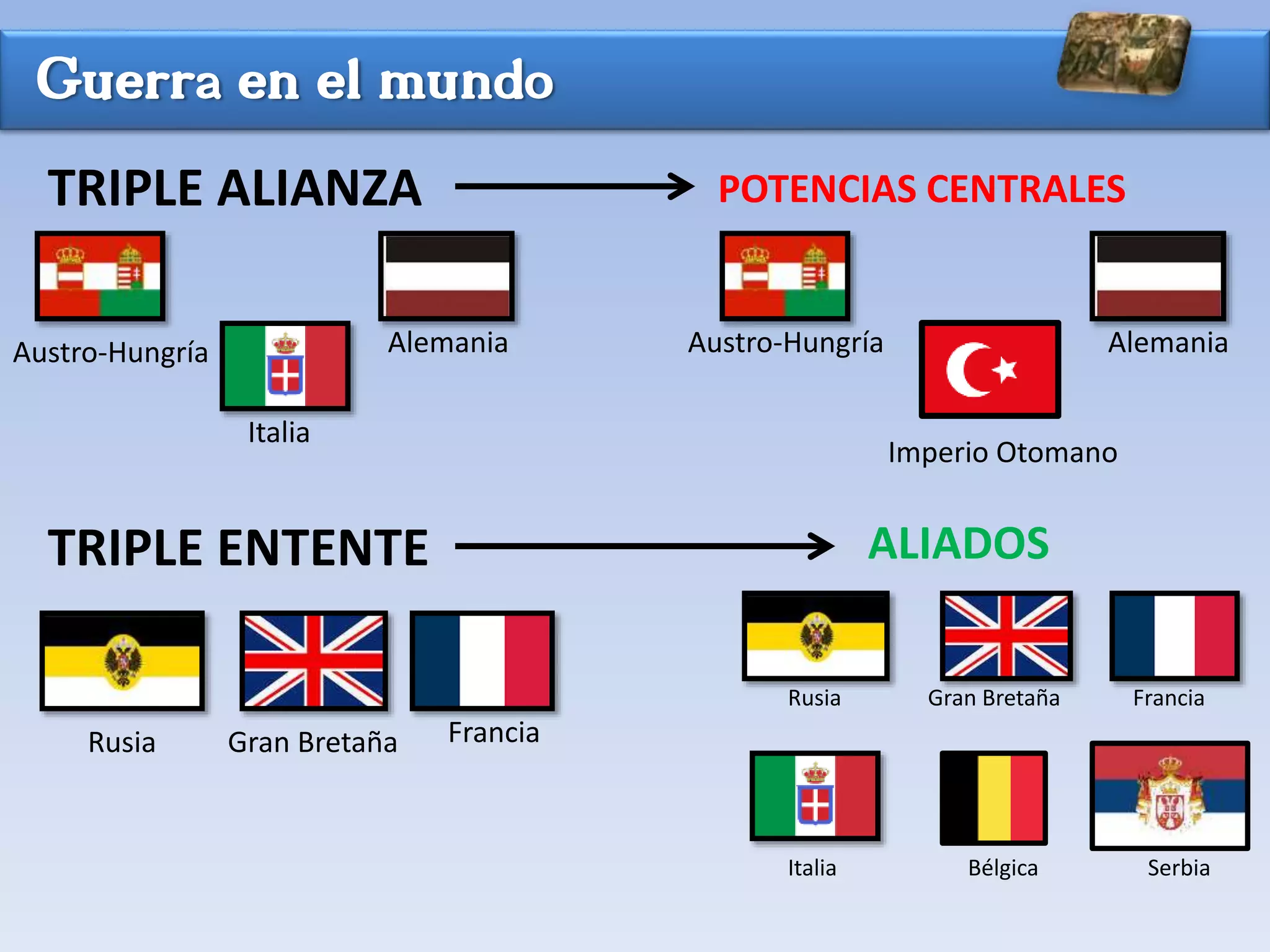 Guerra en el mundo
TRIPLE ALIANZA POTENCIAS CENTRALES
TRIPLE ENTENTE ALIADOS
Italia
Austro-Hungría Alemania
Imperio Otomano
Austro-Hungría Alemania
Rusia Gran Bretaña Francia
Rusia Gran Bretaña Francia
Italia Bélgica Serbia
 