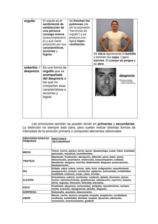 orgullo El orgullo es el
sentimiento de
satisfacción de
una persona
consigo misma
(autocomplacenci
a) y que viene
producido por sus
características,
acciones y
logros.
Se hinchan los
pulmones (de
ahí la expresión
“henchirse de
orgullo”) y se
produce una
ligera hiper-
ventilación.
Se eleva ligeramente la barbilla
y también las cejas. Ligera
sonrisa. El cuerpo se yergue y
se abre.
soberbia /
desprecio
Es una forma de
orgullo que va
acompañada
del desprecio a
los que no
comparten esas
características o
acciones y
logros.
Las emociones también se pueden dividir en primarias y secundarias.
La distinción no siempre está clara, pero suelen indicar distintas formas de
intensidad de la emoción primaria o comportan elementos adicionales.
EMOCIONES BÁSICAS
PRIMARIAS
EMOCIONES
SECUNDARIAS
MIEDO
Temor, horror, pánico, terror, pavor, desasosiego, susto, fobia, ansiedad,
aprensión, inquietud, incertidumbre.
TRISTEZA
Depresión, frustración, decepción, aflicción, pena, dolor, pesar,
desconsuelo, pesimismo, melancolía, autocompasión, soledad,
desaliento, desgana, morriña, abatimiento, disgusto, preocupación,
desesperación.
IRA
Enfado, rabia, cólera, rencor, odio, furia, indignación, resentimiento,
exasperación, tensión, excitación, agitación, animosidad, irritabilidad,
hostilidad, violencia, enojo, celos, envidia.
ALEGRÍA
Entusiasmo, euforia, excitación, contento, deleite, diversión, placer,
humor, estremecimiento, gratificación, satisfacción, capricho, éxtasis,
alivio, regocijo, diversión, felicidad, bienestar,
ASCO
Hostilidad, desprecio, animosidad, antipatía, resentimiento, rechazo,
recelo, aversión, repugnancia, desdén, disgusto.
SORPRESA Sobresalto, asombro, desconcierto.
AMOR
Afecto, cariño, ternura, simpatía, empatía, aceptación, cordialidad,
confianza, amabilidad, afinidad, respeto, devoción, adoración,
veneración, enamoramiento, gratitud.
 
