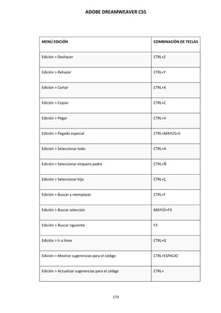 ADOBE DREAMWEAVER CS5
173
MENÚ EDICIÓN COMBINACIÓN DE TECLAS
Edición > Deshacer CTRL+Z
Edición > Rehacer CTRL+Y
Edición > Cortar CTRL+X
Edición > Copiar CTRL+C
Edición > Pegar CTRL+V
Edición > Pegado especial CTRL+MAYÚS+V
Edición > Seleccionar todo CTRL+A
Edición > Seleccionar etiqueta padre CTRL+Ñ
Edición > Seleccionar hijo CTRL+Ç
Edición > Buscar y reemplazar CTRL+F
Edición > Buscar selección MAYÚS+F3
Edición > Buscar siguiente F3
Edición > Ir a línea CTRL+G
Edición > Mostrar sugerencias para el código CTRL+ESPACIO
Edición > Actualizar sugerencias para el código CTRL+.
 