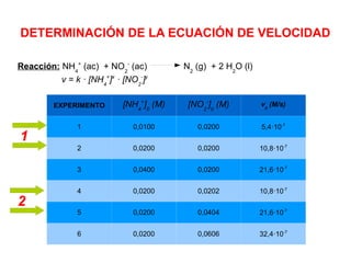 DETERMINACIÓN DE LA ECUACIÓN DE VELOCIDAD
Reacción: NH4
+
(ac) + NO2
-
(ac) N2
(g) + 2 H2
O (l)
v = k · [NH4
+
]x
· [NO2
-
]y
EXPERIMENTO [NH4
+
]0
(M) [NO2
-
]0
(M) v0
(M/s)
1 0,0100 0,0200 5,4·10-7
2 0,0200 0,0200 10,8·10-7
3 0,0400 0,0200 21,6·10-7
4 0,0200 0,0202 10,8·10-7
5 0,0200 0,0404 21,6·10-7
6 0,0200 0,0606 32,4·10-7
1
2
 