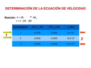 DETERMINACIÓN DE LA ECUACIÓN DE VELOCIDAD
Reacción: A + 2B AB2
v = k · [A]x
· [B]y
EXPERIMENTO [NH4
+
]0
(M) [NO2
-
]0
(M) v0
(M/s)
1 0,0100 0,0200 5,4·10-7
2 0,0200 0,0200 10,8·10-7
3 0,0400 0,0200 21,6·10-7
1
2
 