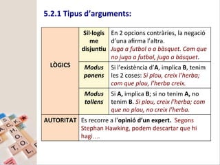 5.2.1	Tipus	d’arguments:	
	
	
	
	
LÒGICS	
Sil·logis
me	
disjun>u	
En	2	opcions	contràries,	la	negació	
d’una	aﬁrma	l’altra...
