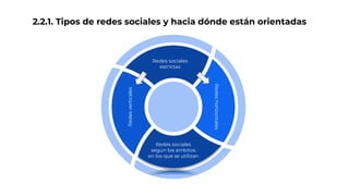 2.2.1. Tipos de redes sociales y hacia dónde están orientadas
Redesverticales
Redes sociales
según los ámbitos
en los que se utilizan
Redeshorizontales
Redes sociales
estrictas
 