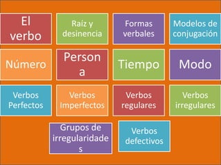 El
verbo
Raíz y
desinencia
Formas
verbales
Modelos de
conjugación
Número
Person
a
Tiempo Modo
Verbos
Perfectos
Verbos
Imperfectos
Verbos
regulares
Verbos
irregulares
Grupos de
irregularidade
s
Verbos
defectivos
 