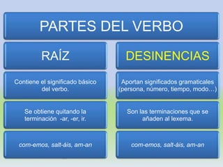 23
PARTES DEL VERBO
RAÍZ
Contiene el significado básico
del verbo.
Se obtiene quitando la
terminación -ar, -er, ir.
com-emos, salt-áis, am-an
DESINENCIAS
Aportan significados gramaticales
(persona, número, tiempo, modo…)
Son las terminaciones que se
añaden al lexema.
com-emos, salt-áis, am-an
 