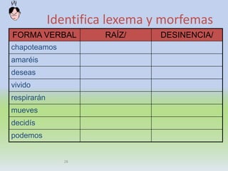 28
Identifica lexema y morfemas
FORMA VERBAL RAÍZ/ DESINENCIA/
chapoteamos
amaréis
deseas
vivido
respirarán
mueves
decidís
podemos
 