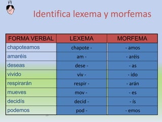 29
Identifica lexema y morfemas
FORMA VERBAL LEXEMA MORFEMA
chapoteamos
amaréis
deseas
vivido
respirarán
mueves
decidís
podemos
chapote - - amos
pod -
decid -
mov -
respir -
viv -
- emos
- ís
- es
- arán
- ido
- as
- aréis
dese -
am -
 