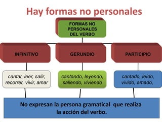 55
Hay formas no personales
FORMAS NO
PERSONALES
DEL VERBO
INFINITIVO GERUNDIO PARTICIPIO
cantar, leer, salir,
recorrer, vivir, amar
cantando, leyendo,
saliendo, viviendo
cantado, leído,
vivido, amado,
No expresan la persona gramatical que realiza
la acción del verbo.
 