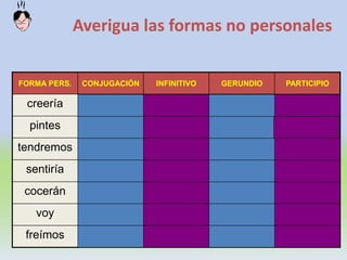 62
Averigua las formas no personales
FORMA PERS. CONJUGACIÓN INFINITIVO GERUNDIO PARTICIPIO
creería
pintes
tendremos
sentiría
cocerán
voy
freímos
 