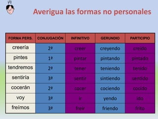 63
Averigua las formas no personales
FORMA PERS. CONJUGACIÓN INFINITIVO GERUNDIO PARTICIPIO
creería
pintes
tendremos
sentiría
cocerán
voy
freímos
creídocreer creyendo2ª
1ª pintar pintando pintado
2ª tener teniendo tenido
3ª sentir sintiendo sentido
2ª cocer cociendo cocido
3ª ir yendo ido
3ª freír friendo frito
 