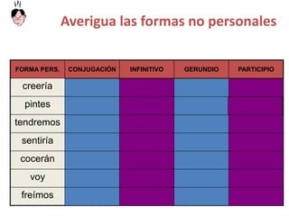 66
Averigua las formas no personales
FORMA PERS. CONJUGACIÓN INFINITIVO GERUNDIO PARTICIPIO
creería
pintes
tendremos
sentiría
cocerán
voy
freímos
 