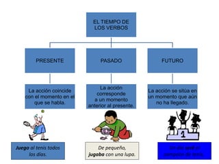 71
EL TIEMPO DE
LOS VERBOS
PRESENTE
La acción coincide
con el momento en el
que se habla.
PASADO
La acción
corresponde
a un momento
anterior al presente.
FUTURO
La acción se sitúa en
un momento que aún
no ha llegado.
Juego al tenis todos
los días.
De pequeño,
jugaba con una lupa.
Un día seré el
campeón de tenis.
 