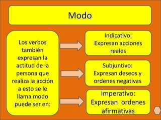 Modo
Los verbos
también
expresan la
actitud de la
persona que
realiza la acción
a esto se le
llama modo
puede ser en:
Indicativo:
Expresan acciones
reales
Subjuntivo:
Expresan deseos y
ordenes negativas
Imperativo:
Expresan ordenes
afirmativas
 