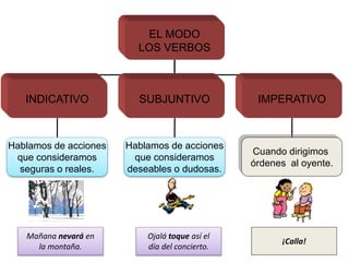 74
EL MODO
LOS VERBOS
INDICATIVO SUBJUNTIVO IMPERATIVO
Hablamos de acciones
que consideramos
seguras o reales.
Hablamos de acciones
que consideramos
deseables o dudosas.
Cuando dirigimos
órdenes al oyente.
Mañana nevará en
la montaña.
Ojalá toque así el
día del concierto.
¡Calla!
 