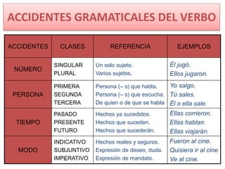 86
ACCIDENTES GRAMATICALES DEL VERBO
ACCIDENTES CLASES REFERENCIA EJEMPLOS
NÚMERO
SINGULAR
PLURAL
Un solo sujeto.
Varios sujetos.
Él jugó.
Ellos jugaron.
PERSONA
PRIMERA
SEGUNDA
TERCERA
Persona (– s) que habla.
Persona (– s) que escucha.
De quien o de que se habla
Yo salgo.
Tú sales.
Él o ella sale.
TIEMPO
PASADO
PRESENTE
FUTURO
Hechos ya sucedidos.
Hechos que suceden.
Hechos que sucederán.
Ellas corrieron.
Ellas hablan.
Ellas viajarán.
MODO
INDICATIVO
SUBJUNTIVO
IMPERATIVO
Hechos reales y seguros.
Expresión de deseo, duda.
Expresión de mandato.
Fueron al cine.
Quisiera ir al cine
Ve al cine.
 