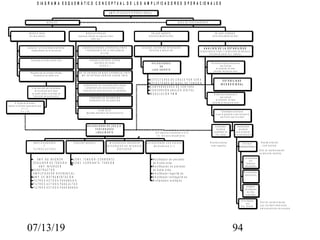 07/13/19 94
E s c rib a a q u í e l n o m b re
E s c rib a a q u í e l c a r g o
E s c rib a a q u í e l n o m b re
E s c rib a a q u í e l c a r g o
E s c rib a a q u í e l n o m b re
E s c rib a a q u í e l c a r g o
E s c rib a a q u í e l n o m b re
E s c rib a a q u í e l c a r g o
D IA G R A M A E S Q U E M Á T IC O C O N C E P T U A L D E L O S A M P L IF IC A D O R E S O P E R A C IO N A L E S
R e a lim e n t a c ió n
n e t a p o s it iv a
R e a lim e n t a c ió n
n e t a n e g a t iv a
R e d d e re a lim e n ta c ió n
p u r a m e n te r e s is t iv a
R e d d e re a lim e n ta c ió n
q u e c o n t ie n e e le m e n t o s
a lm a c e n a d o re s d e e n e r g ía
( E n a lg u n a s o c a s io n e s e l A . O .
n o f u n c io n a lin e a lm e n t e )
G a n a n c ia e n m o d o d if e r e n c ia l in f in it a
in d e p e n d ie n t e d e la f r e c u e n c ia
G a n a n c ia e n m o d o c o m ú n n u la
O lo q u e e s lo m is m o
r e a liz a r e l a n á lis is s u p o n ie n d o q u e :
v + = v -
i+ = i- = 0
S i s e c u m p le n la s c o n d ic io n e s
d e f u n c io n a m ie n t o lin e a l
s e p u e d e a p lic a r e l p r ic ip io d e
" r e s t r ic c ió n d e l p u n t o s u m a "
R e s is t e n c ia s d e e n t r a d a in f in it a s
R e s is t e n c ia d e s a lid a n u la
M O D E L O I D E A L
( E n la z o a b ie r t o )
G A N A N C I A E N M O D O D I F E R E N C I A L F I N I T A
Y D E P E N D I E N T E D E L A F R E C U E N C I A
( F t y F b )
G A N A N C IA E N M O D O C O M U N
D I S T I N T A D E C E R O
( R .R . M . C . )
I M P . D E E N T R A D A E N M O D O D I F E R E N C I A L F I N IT A
I M P . D E E N T R A D A E N M O D O C O M Ú N F I N I T A
C O R R IE N T E S D E P O L A R I Z A C I Ó N ( I B I A S )
C O R R I E N T E D E D E S V I A C I Ó N ( I O S C )
T E N S I Ó N D E D E S V I A C I Ó N A L A E N T R A D A
T E N S IO N E S D E S A T U R A C I Ó N
C O R R I E N T E D E S A T U R A C I Ó N
A M P . N O I N V E R O R
S E G U I D O R D E T E N S I Ó N
A M P . IN V E R S O R
S U B S T R A C T O R
A M P L I F I C A D O R D I F E R E N C IA L
A M P . D E I N S T R U M E N T A C IÓ N
F I L T R O S A C T IV O S P A S A B A J O S
F I L T R O S A C T IV O S P A S A A L T O S
F I L T R O S A C T IV O S P A S A B A N D A
A M P L I F I C A D O R E S
Y
F I L T R O S A C T I V O S
C O N V . T E N S I Ó N - C O R R IE N T E
C O N V . C O R R I E N T E - T E N S I Ó N
C O N V E R T I D O R E S I N T E G R A D O R I N V E R S O R
I N T E G R A D O R N O I N V E R S O R
D E R I V A D O R
R e c tific a d o r d e p r e c is ió n
d e m e d ia o n d a
R e c tific a c ió n d e p r e c is ió n
d e d o b le o n d a
A m p lif ic a d o r lo g a r í t m ic o
A m p lif ic a d o r a n tilo g a r ím ic o
M u lt ip lic a d o r a n a ló g ic o
A P L I C A C I O N E S C O N D I O D O S
( N o r m a lm e n t e C . I .)
A P L I C A C I O N E S D E L O S A . O .
F U N C I O N A N D O
L I N E A L M E N T E
S L E W R A T E
( M Á X I M A R A P I D E Z D E R E S P U E S T A )
M O D E L O S R E A L E S
A p a r e c e n e f e c t o s d e s e g u n d o o r d e n
c o m o s o n :
M O D E L O S
D E T E C T O R E S D E C R U C E P O R C E R O
D E T E C T O R E S D E N IV E L D E T E N S IÓ N
C O M P A R A D O R E S D E V E N T A N A
C O N V E R S I Ó N A N A L Ó G - D I G I T A L
M O D U L A C I Ó N P W M
A P L I C A C I O N E S :
E N
L A Z O A B I E R T O
L A S A L I D A E S T A R Á E N S A T U R A C I Ó N
P O S I T I V A O N E G A T I V A
E N L A Z O A B I E R T O
( S I N R E A L I M E N T A C I Ó N )
E S T A B IL ID A D
IN C O N D IC IO N A L
N o e x is te n in g u n a f r e c u e n c ia
q u e c u m p la
la c o n d ic ió n d e f a s e
( in c lu id a f r e c u e n c ia c e r o )
E s t a b ilid a d
I m p lic a r á
p o s ib ilid a d d e
F t o .. L in e a l
C o m p a r a d o r e s
c o n
h is t é r e s is
( b ie s t a b le s )
M o n o e s t a b le s
( t e m p o r iz a d .)
A s ta lb le s
( O s c ila d o e s
d e o n d a
c u a d r a d a )
S i f o e s 0 :
A p l i c a c i o n e s :
S i f o d is t in t a
c e r o
O s c . S e n o id .
in e s t a b ilid a d
im p lic a r á
a u t o - o s c ila c ió n
a la fr e c u e n c ia f o
E s t a b ilid a d c o n d i c io n a l
a q u e la g a n a n c ia a e s a f r e c u e n c ia
s e a m e n o r q u e la u n id a d
E x is t e u n a f r e c u e n c ia f o
q u e c u m p le
la c o n d ic ió n d e f a s e
( I n c lu id a la f r e c u e n c ia c e r o )
A N A L IS I S D E L A E S T A B IL I D A D
C O N D I C I Ó N D E F A S E Y C O N D I C I Ó N D E M Ó D U L O
( F u n c ió n d e t r a n s f . e n L . A b ie r t o )
E N L A Z O C E R R A D O
( C O N R E A L I M E N T A C I Ó N )
M O D O D E F U N C I O N A M I E N T O
A M P L IF I C A D O R O P E R A C I O N A L
 
