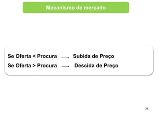 28
Mecanismo de mercado
Se Oferta < Procura Subida de Preço
Se Oferta > Procura Descida de Preço
 