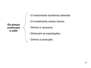 38
Os preços continuam a subir
Os preços
continuam
a subir
- O crescimento económico abranda;
- O investimento cresce menos;
- Diminui o consumo;
- Diminuem as exportações;
- Diminui a produção.
 