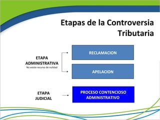 Etapas de la Controversia
                                              Tributaria

                                       RECLAMACION
    ETAPA
ADMINISTRATIVA
No existe recurso de nulidad
                                        APELACION



         ETAPA                      PROCESO CONTENCIOSO
        JUDICIAL                      ADMINISTRATIVO
 