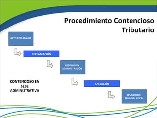 Procedimiento Contencioso
                                                 Tributario
ACTO RECLAMABLE




                  RECLAMACIÓN


                                  RESOLUCIÓN
                                ADMINISTRACIÓN



CONTENCIOSO EN
                                                 APELACIÓN
     SEDE
ADMINISTRATIVA
                                                              RESOLUCIÓN
                                                             TRIBUNAL FISCAL
 