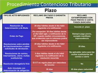 Procedimiento Contencioso Tributario
                  Plazo
TIPO DE ACTO IMPUGNADO           RECLAMO SIN PAGO O GARANTIA                      RECLAMO
                                           PREVIA                            EXTEMPORANEO CON
                                                                            PAGO PREVIO O CARTA
                                                                              FIANZA BANCARIA
      Resolución de               20 días hábiles desde el día hábil
                                                                                Vencido el plazo
 Determinación y de Multa             siguiente a la notificación
                                 Por excepción: 20 días hábiles desde
                                 el día hábil sgte. a notificación de la      Siempre pago previo,
       Orden de Pago              OP, cuando medien circunstancias             excepto manifiesta
                                que evidencien que la cobranza podría            improcedencia
                                           ser improcedente
Resoluciones sobre pérdida        20 días hábiles desde el día hábil
de fraccionamientos o sobre           siguiente a la notificación                    20 días.
 solicitudes de devolución
                                                                           No aplicable; salvo para las
  Resoluciones de comiso,          5 días hábiles desde el día hábil        multas sustitutorias del
internamiento, cierre; multas      siguiente a la notificación de la            comiso o cierre
        sustitutorias                    resolución recurrida

                                 El CT no regula plazo por naturaleza
Resolución denegatoria ficta                                                           No
                                             de recurso
    Acto vinculado con
                                                20 días                     20 días plazo caducidad
determinación de obligación
 