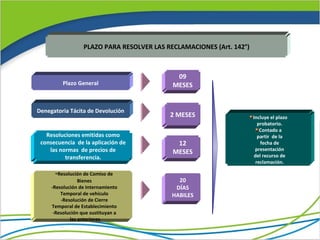PLAZO PARA RESOLVER LAS RECLAMACIONES (Art. 142°)



                                              09
          Plazo General                      MESES


Denegatoria Tácita de Devolución
                                            2 MESES                    Incluye el plazo
                                                                         probatorio.
                                                                          Contado a
   Resoluciones emitidas como                                            partir de la
 consecuencia de la aplicación de             12                          fecha de
    las normas de precios de                                            presentación
                                             MESES                     del recurso de
          transferencia.
                                                                        reclamación.

      -Resolución de Comiso de
                 Bienes                        20
     -Resolución de Internamiento             DÍAS
         Temporal de vehículo                HABILES
         -Resolución de Cierre
     Temporal de Establecimiento
      -Resolución que sustituyan a
             las anteriores
 
