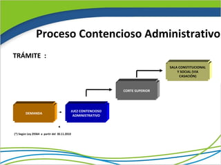 Proceso Contencioso Administrativo
TRÁMITE :
                                                                              SALA CONSTITUCIONAL
                                                                                  Y SOCIAL (VIA
                                                                                   CASACIÒN)


                                                             CORTE SUPERIOR




                                          JUEZ CONTENCIOSO
        DEMANDA
                                           ADMINISTRATIVO



(*) Según Ley 29364 a partir del 30.11.2010
 